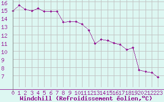 Courbe du refroidissement olien pour Montredon des Corbires (11)