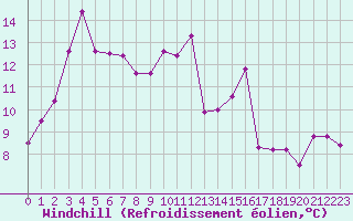 Courbe du refroidissement olien pour Cambrai / Epinoy (62)