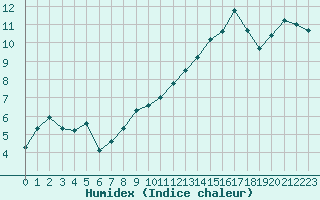 Courbe de l'humidex pour Saint-Martin-de-Londres (34)