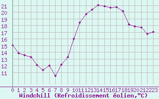 Courbe du refroidissement olien pour Le Touquet (62)