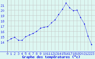 Courbe de tempratures pour Quimper (29)