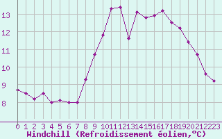 Courbe du refroidissement olien pour Ploumanac