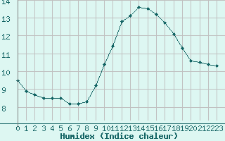 Courbe de l'humidex pour Saint-Martial-de-Vitaterne (17)