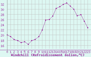 Courbe du refroidissement olien pour Orschwiller (67)