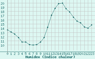 Courbe de l'humidex pour Gurande (44)