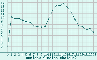 Courbe de l'humidex pour Dax (40)