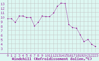 Courbe du refroidissement olien pour Nmes - Garons (30)