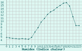 Courbe de l'humidex pour Bonnecombe - Les Salces (48)