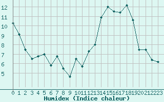 Courbe de l'humidex pour Formigures (66)