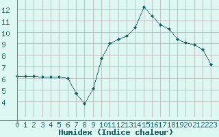 Courbe de l'humidex pour Lorient (56)