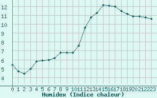 Courbe de l'humidex pour Grasque (13)