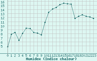 Courbe de l'humidex pour Xert / Chert (Esp)