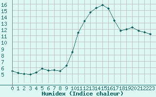 Courbe de l'humidex pour Saint-Ciers-sur-Gironde (33)