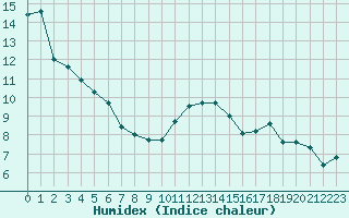 Courbe de l'humidex pour Sorcy-Bauthmont (08)