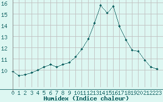 Courbe de l'humidex pour Bziers-Centre (34)