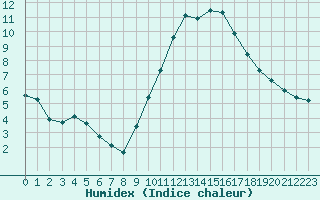 Courbe de l'humidex pour Le Mesnil-Esnard (76)