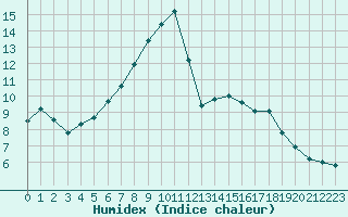 Courbe de l'humidex pour Saint-Yrieix-le-Djalat (19)