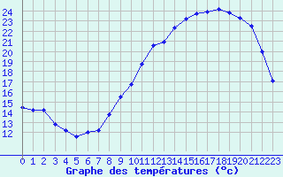 Courbe de tempratures pour Albi (81)