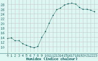 Courbe de l'humidex pour Lyon - Bron (69)