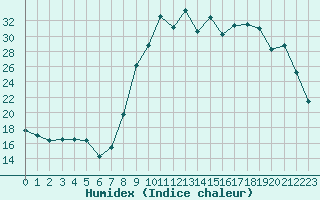 Courbe de l'humidex pour Formigures (66)