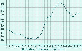 Courbe de l'humidex pour Gurande (44)