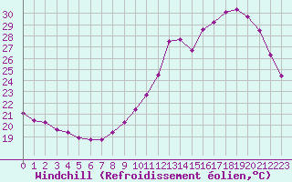 Courbe du refroidissement olien pour Nonaville (16)