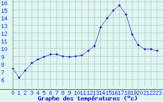Courbe de tempratures pour Grenoble/agglo Le Versoud (38)