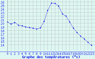 Courbe de tempratures pour Gap-Sud (05)