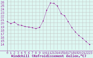Courbe du refroidissement olien pour Gap-Sud (05)