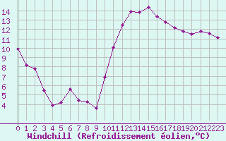 Courbe du refroidissement olien pour Isle-sur-la-Sorgue (84)