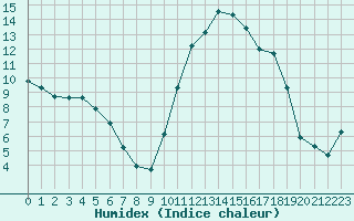 Courbe de l'humidex pour Die (26)