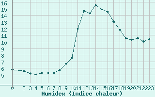 Courbe de l'humidex pour Pinsot (38)