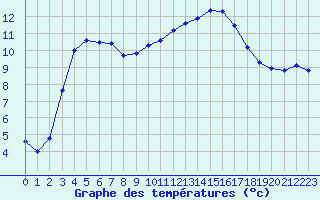 Courbe de tempratures pour Verngues - Hameau de Cazan (13)