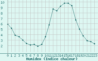 Courbe de l'humidex pour Corny-sur-Moselle (57)