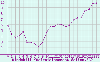 Courbe du refroidissement olien pour Laval (53)