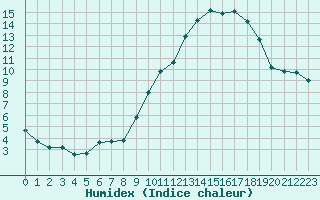 Courbe de l'humidex pour Narbonne-Ouest (11)