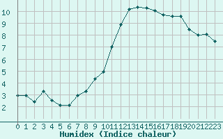 Courbe de l'humidex pour Ontinyent (Esp)