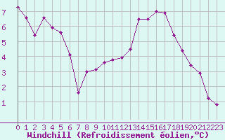 Courbe du refroidissement olien pour Alenon (61)