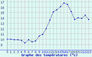 Courbe de tempratures pour Colmar (68)
