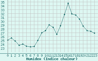 Courbe de l'humidex pour Ste (34)