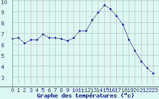 Courbe de tempratures pour Corsept (44)