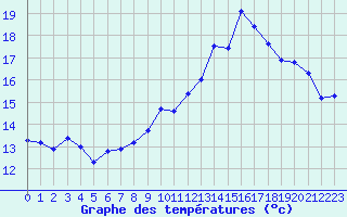 Courbe de tempratures pour Cernay-la-Ville (78)