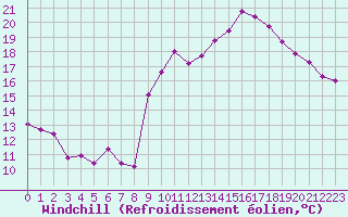 Courbe du refroidissement olien pour Nmes - Garons (30)