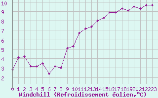 Courbe du refroidissement olien pour Vannes-Sn (56)