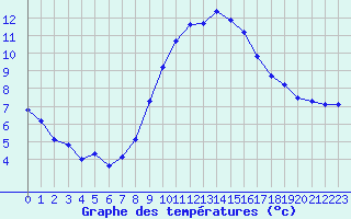 Courbe de tempratures pour Breuillet (17)