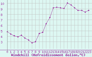 Courbe du refroidissement olien pour Roissy (95)