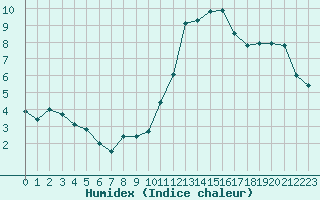 Courbe de l'humidex pour Mirebeau (86)