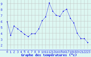 Courbe de tempratures pour Nancy - Ochey (54)
