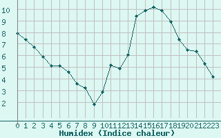 Courbe de l'humidex pour Ciudad Real (Esp)