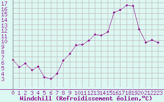 Courbe du refroidissement olien pour Romorantin (41)
